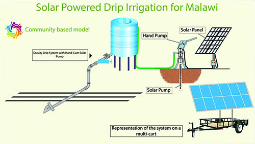 Solar Drip Irrigation System Benefits, Model